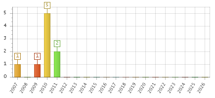 The chart showing 2007 series, 2008 series, 2009 series, 2010 series, 2011 series, 2012 series, 2013 series, 2014 series, 2015 series, 2016 series, 2017 series, 2018 series, 2019 series, 2020 series, 2021 series, 2022 series, 2023 series, 2024 series, 2025 series, 2026 series.