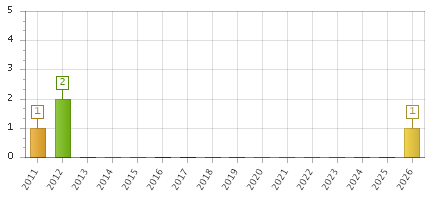 The chart showing 2011 series, 2012 series, 2013 series, 2014 series, 2015 series, 2016 series, 2017 series, 2018 series, 2019 series, 2020 series, 2021 series, 2022 series, 2023 series, 2024 series, 2025 series, 2026 series.