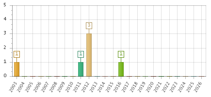 The chart showing 2003 series, 2004 series, 2005 series, 2006 series, 2007 series, 2008 series, 2009 series, 2010 series, 2011 series, 2012 series, 2013 series, 2014 series, 2015 series, 2016 series, 2017 series, 2018 series, 2019 series, 2020 series, 2021 series, 2022 series, 2023 series, 2024 series, 2025 series, 2026 series.
