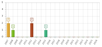 The chart showing 2007 series, 2008 series, 2009 series, 2010 series, 2011 series, 2012 series, 2013 series, 2014 series, 2015 series, 2016 series, 2017 series, 2018 series, 2019 series, 2020 series, 2021 series, 2022 series, 2023 series, 2024 series, 2025 series, 2026 series.