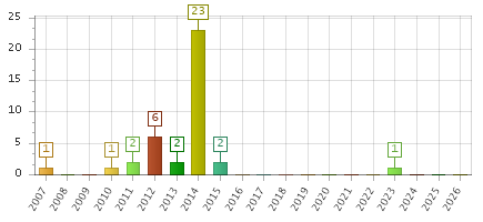 The chart showing 2007 series, 2008 series, 2009 series, 2010 series, 2011 series, 2012 series, 2013 series, 2014 series, 2015 series, 2016 series, 2017 series, 2018 series, 2019 series, 2020 series, 2021 series, 2022 series, 2023 series, 2024 series, 2025 series, 2026 series.
