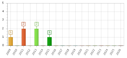 The chart showing 2009 series, 2010 series, 2011 series, 2012 series, 2013 series, 2014 series, 2015 series, 2016 series, 2017 series, 2018 series, 2019 series, 2020 series, 2021 series, 2022 series, 2023 series, 2024 series, 2025 series, 2026 series.