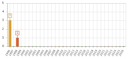 The chart showing 1996 series, 1997 series, 1998 series, 1999 series, 2000 series, 2001 series, 2002 series, 2003 series, 2004 series, 2005 series, 2006 series, 2007 series, 2008 series, 2009 series, 2010 series, 2011 series, 2012 series, 2013 series, 2014 series, 2015 series, 2016 series, 2017 series, 2018 series, 2019 series, 2020 series, 2021 series, 2022 series, 2023 series, 2024 series, 2025 series, 2026 series.