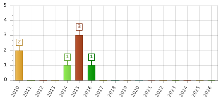 The chart showing 2010 series, 2011 series, 2012 series, 2013 series, 2014 series, 2015 series, 2016 series, 2017 series, 2018 series, 2019 series, 2020 series, 2021 series, 2022 series, 2023 series, 2024 series, 2025 series, 2026 series.