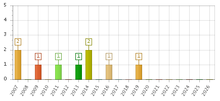 The chart showing 2007 series, 2008 series, 2009 series, 2010 series, 2011 series, 2012 series, 2013 series, 2014 series, 2015 series, 2016 series, 2017 series, 2018 series, 2019 series, 2020 series, 2021 series, 2022 series, 2023 series, 2024 series, 2025 series, 2026 series.