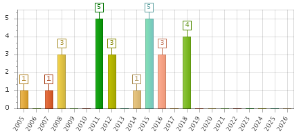 The chart showing 2005 series, 2006 series, 2007 series, 2008 series, 2009 series, 2010 series, 2011 series, 2012 series, 2013 series, 2014 series, 2015 series, 2016 series, 2017 series, 2018 series, 2019 series, 2020 series, 2021 series, 2022 series, 2023 series, 2024 series, 2025 series, 2026 series.