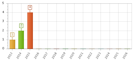 The chart showing 2013 series, 2014 series, 2015 series, 2016 series, 2017 series, 2018 series, 2019 series, 2020 series, 2021 series, 2022 series, 2023 series, 2024 series, 2025 series, 2026 series.