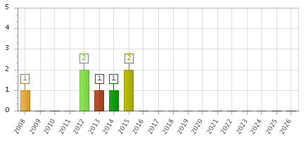 The chart showing 2008 series, 2009 series, 2010 series, 2011 series, 2012 series, 2013 series, 2014 series, 2015 series, 2016 series, 2017 series, 2018 series, 2019 series, 2020 series, 2021 series, 2022 series, 2023 series, 2024 series, 2025 series, 2026 series.