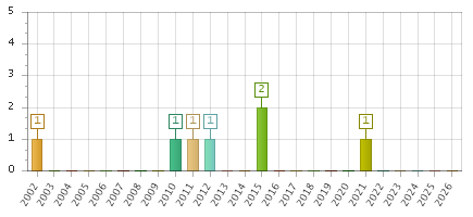 The chart showing 2002 series, 2003 series, 2004 series, 2005 series, 2006 series, 2007 series, 2008 series, 2009 series, 2010 series, 2011 series, 2012 series, 2013 series, 2014 series, 2015 series, 2016 series, 2017 series, 2018 series, 2019 series, 2020 series, 2021 series, 2022 series, 2023 series, 2024 series, 2025 series, 2026 series.