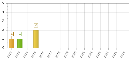 The chart showing 2012 series, 2013 series, 2014 series, 2015 series, 2016 series, 2017 series, 2018 series, 2019 series, 2020 series, 2021 series, 2022 series, 2023 series, 2024 series, 2025 series, 2026 series.