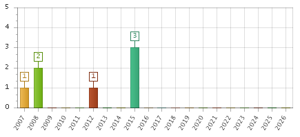 The chart showing 2007 series, 2008 series, 2009 series, 2010 series, 2011 series, 2012 series, 2013 series, 2014 series, 2015 series, 2016 series, 2017 series, 2018 series, 2019 series, 2020 series, 2021 series, 2022 series, 2023 series, 2024 series, 2025 series, 2026 series.
