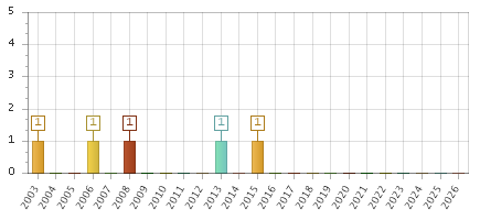 The chart showing 2003 series, 2004 series, 2005 series, 2006 series, 2007 series, 2008 series, 2009 series, 2010 series, 2011 series, 2012 series, 2013 series, 2014 series, 2015 series, 2016 series, 2017 series, 2018 series, 2019 series, 2020 series, 2021 series, 2022 series, 2023 series, 2024 series, 2025 series, 2026 series.