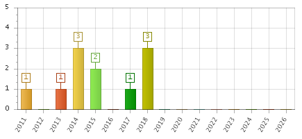 The chart showing 2011 series, 2012 series, 2013 series, 2014 series, 2015 series, 2016 series, 2017 series, 2018 series, 2019 series, 2020 series, 2021 series, 2022 series, 2023 series, 2024 series, 2025 series, 2026 series.