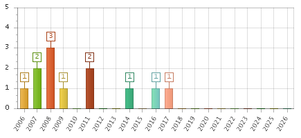 The chart showing 2006 series, 2007 series, 2008 series, 2009 series, 2010 series, 2011 series, 2012 series, 2013 series, 2014 series, 2015 series, 2016 series, 2017 series, 2018 series, 2019 series, 2020 series, 2021 series, 2022 series, 2023 series, 2024 series, 2025 series, 2026 series.