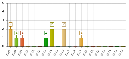 The chart showing 2007 series, 2008 series, 2009 series, 2010 series, 2011 series, 2012 series, 2013 series, 2014 series, 2015 series, 2016 series, 2017 series, 2018 series, 2019 series, 2020 series, 2021 series, 2022 series, 2023 series, 2024 series, 2025 series, 2026 series.