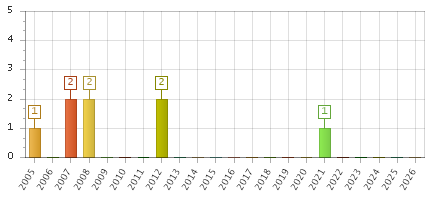 The chart showing 2005 series, 2006 series, 2007 series, 2008 series, 2009 series, 2010 series, 2011 series, 2012 series, 2013 series, 2014 series, 2015 series, 2016 series, 2017 series, 2018 series, 2019 series, 2020 series, 2021 series, 2022 series, 2023 series, 2024 series, 2025 series, 2026 series.