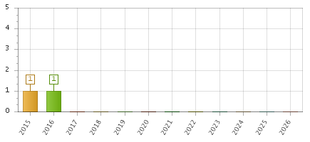 The chart showing 2015 series, 2016 series, 2017 series, 2018 series, 2019 series, 2020 series, 2021 series, 2022 series, 2023 series, 2024 series, 2025 series, 2026 series.