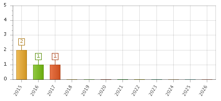 The chart showing 2015 series, 2016 series, 2017 series, 2018 series, 2019 series, 2020 series, 2021 series, 2022 series, 2023 series, 2024 series, 2025 series, 2026 series.