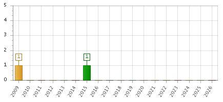 The chart showing 2009 series, 2010 series, 2011 series, 2012 series, 2013 series, 2014 series, 2015 series, 2016 series, 2017 series, 2018 series, 2019 series, 2020 series, 2021 series, 2022 series, 2023 series, 2024 series, 2025 series, 2026 series.