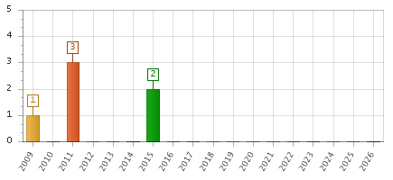 The chart showing 2009 series, 2010 series, 2011 series, 2012 series, 2013 series, 2014 series, 2015 series, 2016 series, 2017 series, 2018 series, 2019 series, 2020 series, 2021 series, 2022 series, 2023 series, 2024 series, 2025 series, 2026 series.