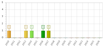 The chart showing 2010 series, 2011 series, 2012 series, 2013 series, 2014 series, 2015 series, 2016 series, 2017 series, 2018 series, 2019 series, 2020 series, 2021 series, 2022 series, 2023 series, 2024 series, 2025 series, 2026 series.