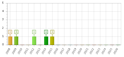 The chart showing 2008 series, 2009 series, 2010 series, 2011 series, 2012 series, 2013 series, 2014 series, 2015 series, 2016 series, 2017 series, 2018 series, 2019 series, 2020 series, 2021 series, 2022 series, 2023 series, 2024 series, 2025 series, 2026 series.