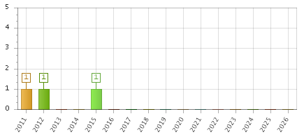 The chart showing 2011 series, 2012 series, 2013 series, 2014 series, 2015 series, 2016 series, 2017 series, 2018 series, 2019 series, 2020 series, 2021 series, 2022 series, 2023 series, 2024 series, 2025 series, 2026 series.