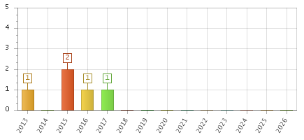 The chart showing 2013 series, 2014 series, 2015 series, 2016 series, 2017 series, 2018 series, 2019 series, 2020 series, 2021 series, 2022 series, 2023 series, 2024 series, 2025 series, 2026 series.