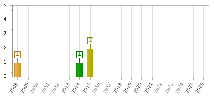 The chart showing 2008 series, 2009 series, 2010 series, 2011 series, 2012 series, 2013 series, 2014 series, 2015 series, 2016 series, 2017 series, 2018 series, 2019 series, 2020 series, 2021 series, 2022 series, 2023 series, 2024 series, 2025 series, 2026 series.