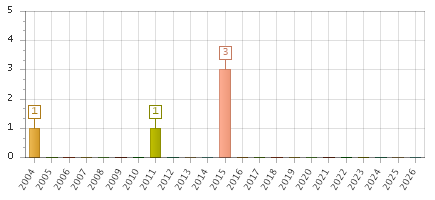 The chart showing 2004 series, 2005 series, 2006 series, 2007 series, 2008 series, 2009 series, 2010 series, 2011 series, 2012 series, 2013 series, 2014 series, 2015 series, 2016 series, 2017 series, 2018 series, 2019 series, 2020 series, 2021 series, 2022 series, 2023 series, 2024 series, 2025 series, 2026 series.