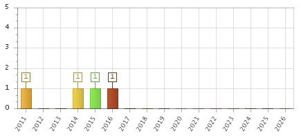 The chart showing 2011 series, 2012 series, 2013 series, 2014 series, 2015 series, 2016 series, 2017 series, 2018 series, 2019 series, 2020 series, 2021 series, 2022 series, 2023 series, 2024 series, 2025 series, 2026 series.