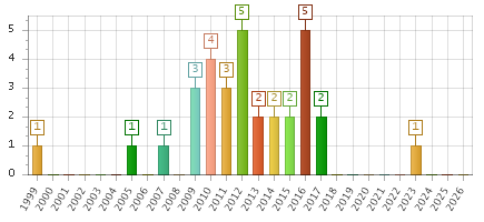 The chart showing 1999 series, 2000 series, 2001 series, 2002 series, 2003 series, 2004 series, 2005 series, 2006 series, 2007 series, 2008 series, 2009 series, 2010 series, 2011 series, 2012 series, 2013 series, 2014 series, 2015 series, 2016 series, 2017 series, 2018 series, 2019 series, 2020 series, 2021 series, 2022 series, 2023 series, 2024 series, 2025 series, 2026 series.