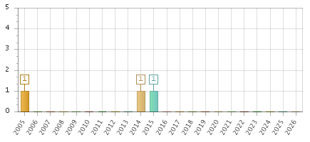 The chart showing 2005 series, 2006 series, 2007 series, 2008 series, 2009 series, 2010 series, 2011 series, 2012 series, 2013 series, 2014 series, 2015 series, 2016 series, 2017 series, 2018 series, 2019 series, 2020 series, 2021 series, 2022 series, 2023 series, 2024 series, 2025 series, 2026 series.
