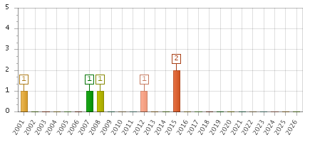 The chart showing 2001 series, 2002 series, 2003 series, 2004 series, 2005 series, 2006 series, 2007 series, 2008 series, 2009 series, 2010 series, 2011 series, 2012 series, 2013 series, 2014 series, 2015 series, 2016 series, 2017 series, 2018 series, 2019 series, 2020 series, 2021 series, 2022 series, 2023 series, 2024 series, 2025 series, 2026 series.