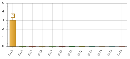 The chart showing 2015 series, 2016 series, 2017 series, 2018 series, 2019 series, 2020 series, 2021 series, 2022 series, 2023 series, 2024 series, 2025 series, 2026 series.