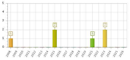 The chart showing 2008 series, 2009 series, 2010 series, 2011 series, 2012 series, 2013 series, 2014 series, 2015 series, 2016 series, 2017 series, 2018 series, 2019 series, 2020 series, 2021 series, 2022 series, 2023 series, 2024 series, 2025 series, 2026 series.