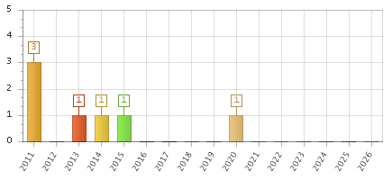 The chart showing 2011 series, 2012 series, 2013 series, 2014 series, 2015 series, 2016 series, 2017 series, 2018 series, 2019 series, 2020 series, 2021 series, 2022 series, 2023 series, 2024 series, 2025 series, 2026 series.
