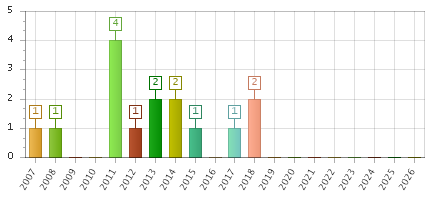 The chart showing 2007 series, 2008 series, 2009 series, 2010 series, 2011 series, 2012 series, 2013 series, 2014 series, 2015 series, 2016 series, 2017 series, 2018 series, 2019 series, 2020 series, 2021 series, 2022 series, 2023 series, 2024 series, 2025 series, 2026 series.