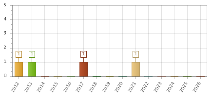 The chart showing 2012 series, 2013 series, 2014 series, 2015 series, 2016 series, 2017 series, 2018 series, 2019 series, 2020 series, 2021 series, 2022 series, 2023 series, 2024 series, 2025 series, 2026 series.
