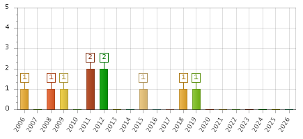 The chart showing 2006 series, 2007 series, 2008 series, 2009 series, 2010 series, 2011 series, 2012 series, 2013 series, 2014 series, 2015 series, 2016 series, 2017 series, 2018 series, 2019 series, 2020 series, 2021 series, 2022 series, 2023 series, 2024 series, 2025 series, 2026 series.