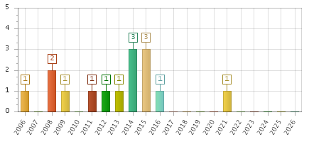 The chart showing 2006 series, 2007 series, 2008 series, 2009 series, 2010 series, 2011 series, 2012 series, 2013 series, 2014 series, 2015 series, 2016 series, 2017 series, 2018 series, 2019 series, 2020 series, 2021 series, 2022 series, 2023 series, 2024 series, 2025 series, 2026 series.