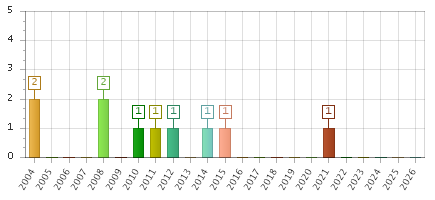 The chart showing 2004 series, 2005 series, 2006 series, 2007 series, 2008 series, 2009 series, 2010 series, 2011 series, 2012 series, 2013 series, 2014 series, 2015 series, 2016 series, 2017 series, 2018 series, 2019 series, 2020 series, 2021 series, 2022 series, 2023 series, 2024 series, 2025 series, 2026 series.