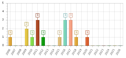 The chart showing 2006 series, 2007 series, 2008 series, 2009 series, 2010 series, 2011 series, 2012 series, 2013 series, 2014 series, 2015 series, 2016 series, 2017 series, 2018 series, 2019 series, 2020 series, 2021 series, 2022 series, 2023 series, 2024 series, 2025 series, 2026 series.