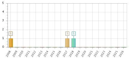The chart showing 2008 series, 2009 series, 2010 series, 2011 series, 2012 series, 2013 series, 2014 series, 2015 series, 2016 series, 2017 series, 2018 series, 2019 series, 2020 series, 2021 series, 2022 series, 2023 series, 2024 series, 2025 series, 2026 series.
