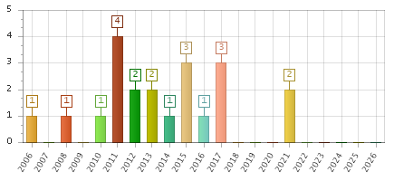 The chart showing 2006 series, 2007 series, 2008 series, 2009 series, 2010 series, 2011 series, 2012 series, 2013 series, 2014 series, 2015 series, 2016 series, 2017 series, 2018 series, 2019 series, 2020 series, 2021 series, 2022 series, 2023 series, 2024 series, 2025 series, 2026 series.