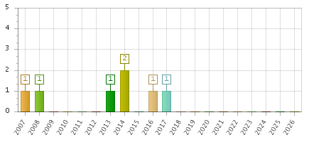 The chart showing 2007 series, 2008 series, 2009 series, 2010 series, 2011 series, 2012 series, 2013 series, 2014 series, 2015 series, 2016 series, 2017 series, 2018 series, 2019 series, 2020 series, 2021 series, 2022 series, 2023 series, 2024 series, 2025 series, 2026 series.