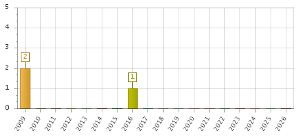 The chart showing 2009 series, 2010 series, 2011 series, 2012 series, 2013 series, 2014 series, 2015 series, 2016 series, 2017 series, 2018 series, 2019 series, 2020 series, 2021 series, 2022 series, 2023 series, 2024 series, 2025 series, 2026 series.