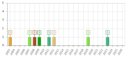 The chart showing 2003 series, 2004 series, 2005 series, 2006 series, 2007 series, 2008 series, 2009 series, 2010 series, 2011 series, 2012 series, 2013 series, 2014 series, 2015 series, 2016 series, 2017 series, 2018 series, 2019 series, 2020 series, 2021 series, 2022 series, 2023 series, 2024 series, 2025 series, 2026 series.