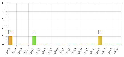 The chart showing 2008 series, 2009 series, 2010 series, 2011 series, 2012 series, 2013 series, 2014 series, 2015 series, 2016 series, 2017 series, 2018 series, 2019 series, 2020 series, 2021 series, 2022 series, 2023 series, 2024 series, 2025 series, 2026 series.