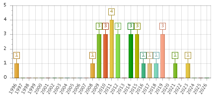 The chart showing 1996 series, 1997 series, 1998 series, 1999 series, 2000 series, 2001 series, 2002 series, 2003 series, 2004 series, 2005 series, 2006 series, 2007 series, 2008 series, 2009 series, 2010 series, 2011 series, 2012 series, 2013 series, 2014 series, 2015 series, 2016 series, 2017 series, 2018 series, 2019 series, 2020 series, 2021 series, 2022 series, 2023 series, 2024 series, 2025 series, 2026 series.